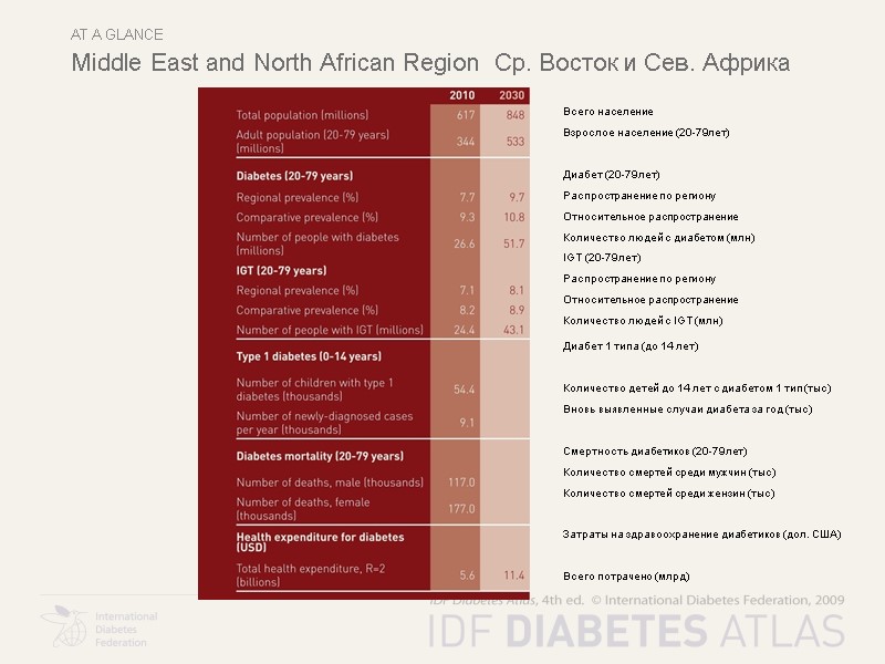 At a glance Middle East and North African Region  Ср. Восток и Сев.